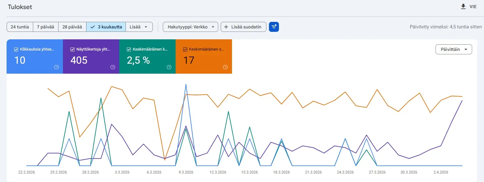 Google Search Console suorituskykyraportti jossa näkyy klikkaukset, impressiot, CTR ja keskimääräinen positio