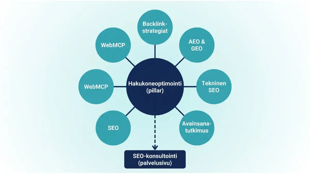 Pillar-cluster sisältörakenne: pääsivu keskellä, tukiartikkelit linkittävät siihen ja toisiinsa