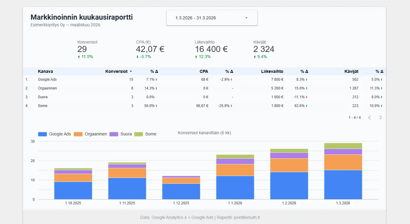 Data Studio -dashboard pk-yritykselle: scorecardit (konversiot, CPA, liikevaihto, kävijät), kanavavertailutaulukko ja 6 kuukauden konversiotrendi pylväskaaviossa