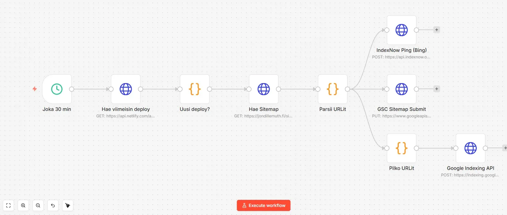 n8n-automaation workflow: joka 30 min tarkistaa uuden deployn Netlifyltä, hakee sitemapin, parsii URLit ja lähettää ne IndexNow Pingiin (Bing), GSC Sitemap Submitiin ja Google Indexing API:in