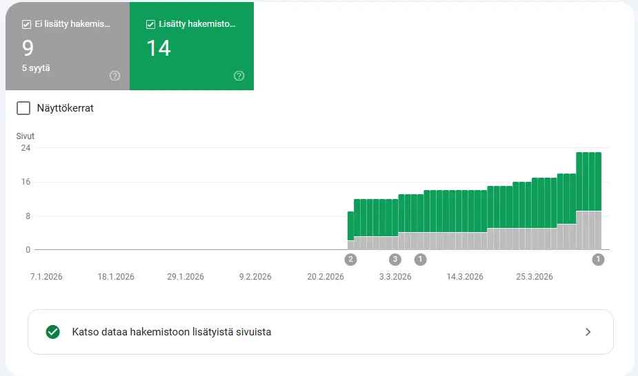 Google Search Console Coverage -raportti: 14 sivua lisätty hakemistoon, 9 ei lisätty, kasvu helmikuusta huhtikuuhun 2026