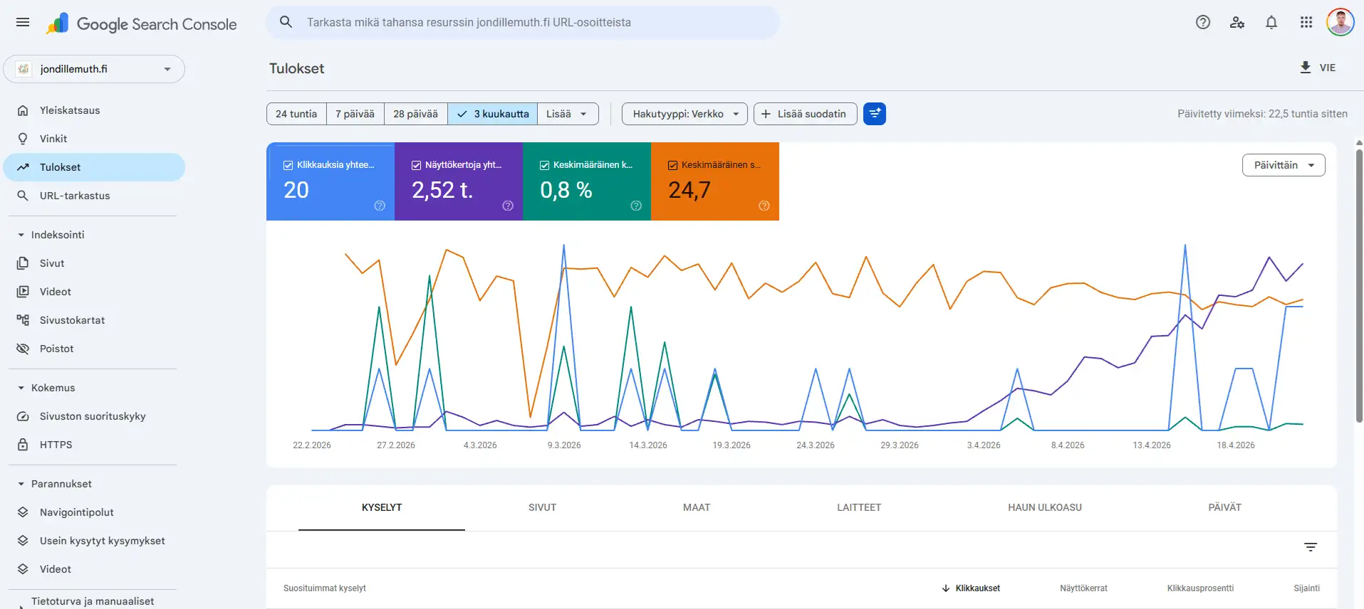 Google Search Console performance report showing clicks, impressions, CTR and average position over three months