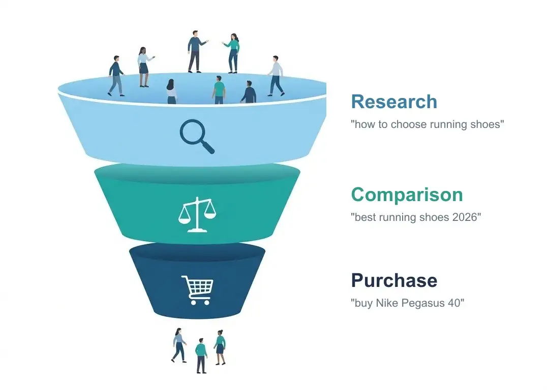 Ecommerce buying journey and search intent: informational, commercial and transactional search as three funnel stages