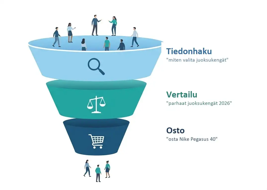 Verkkokaupan ostopolku ja hakuintentio: tiedonhaku, vertailu ja osto suppilomallin kolmena tasona