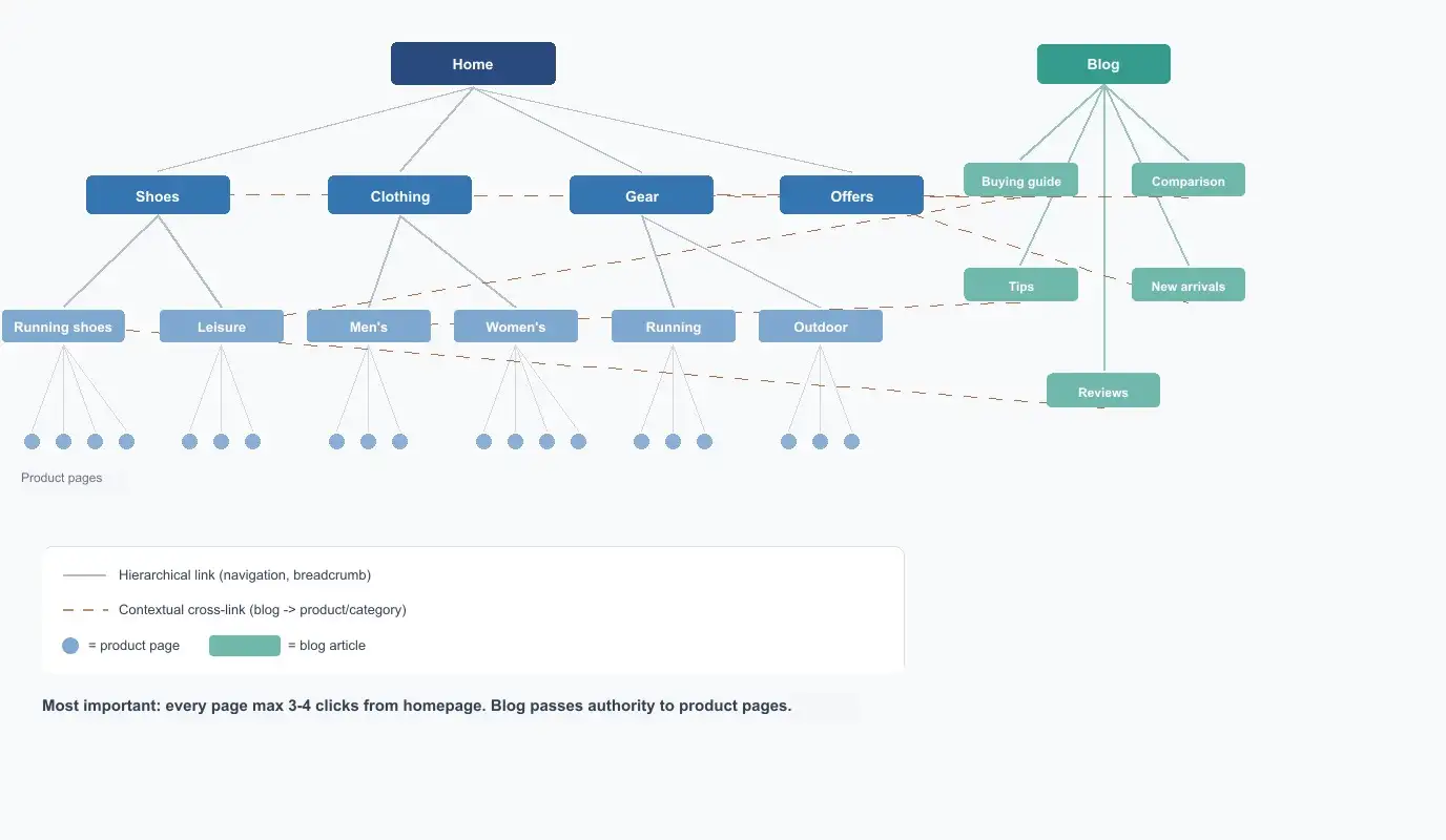 Internal linking hierarchy for an ecommerce site: homepage, categories, subcategories, product pages and blog cross-links