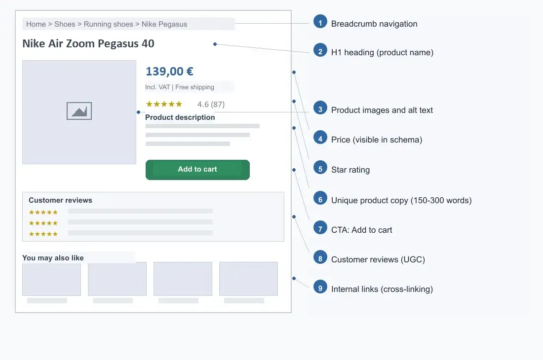 Anatomy of an optimized ecommerce product page with nine SEO elements from breadcrumbs to internal links