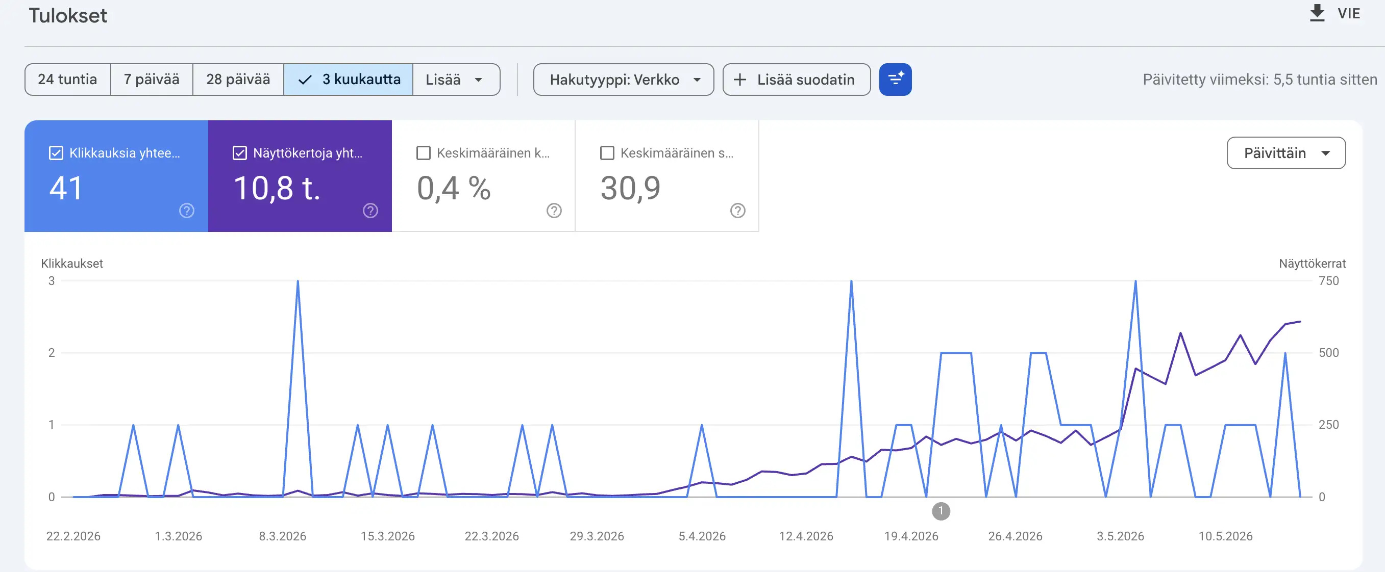 Google Search Consolen tulosraportti, jossa näkyvät kolmen kuukauden klikkaukset, näyttökerrat, CTR ja keskimääräinen sijoitus
