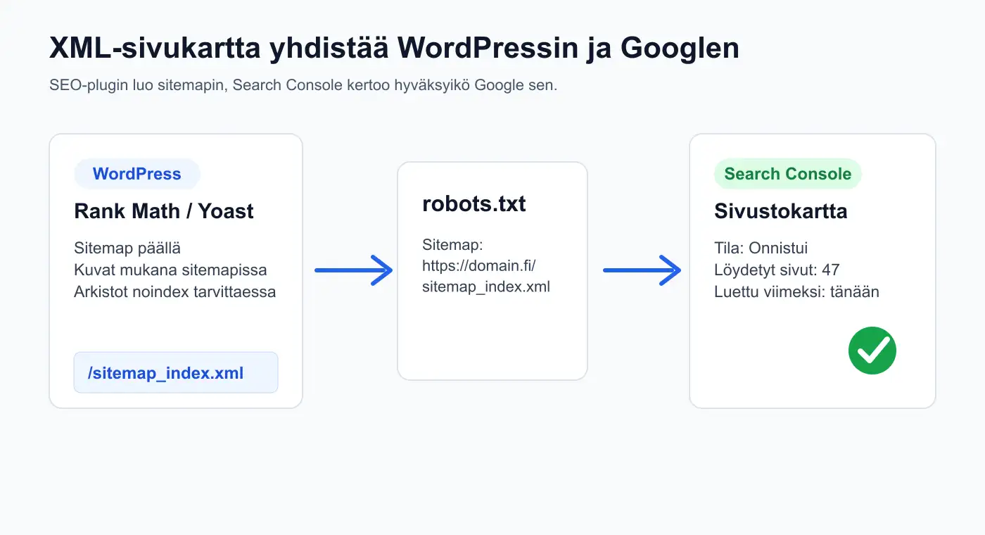 Kaavio, jossa WordPressin SEO-lisäosa luo XML-sivukartan ja Google Search Console näyttää sivustokartan hyväksytyksi